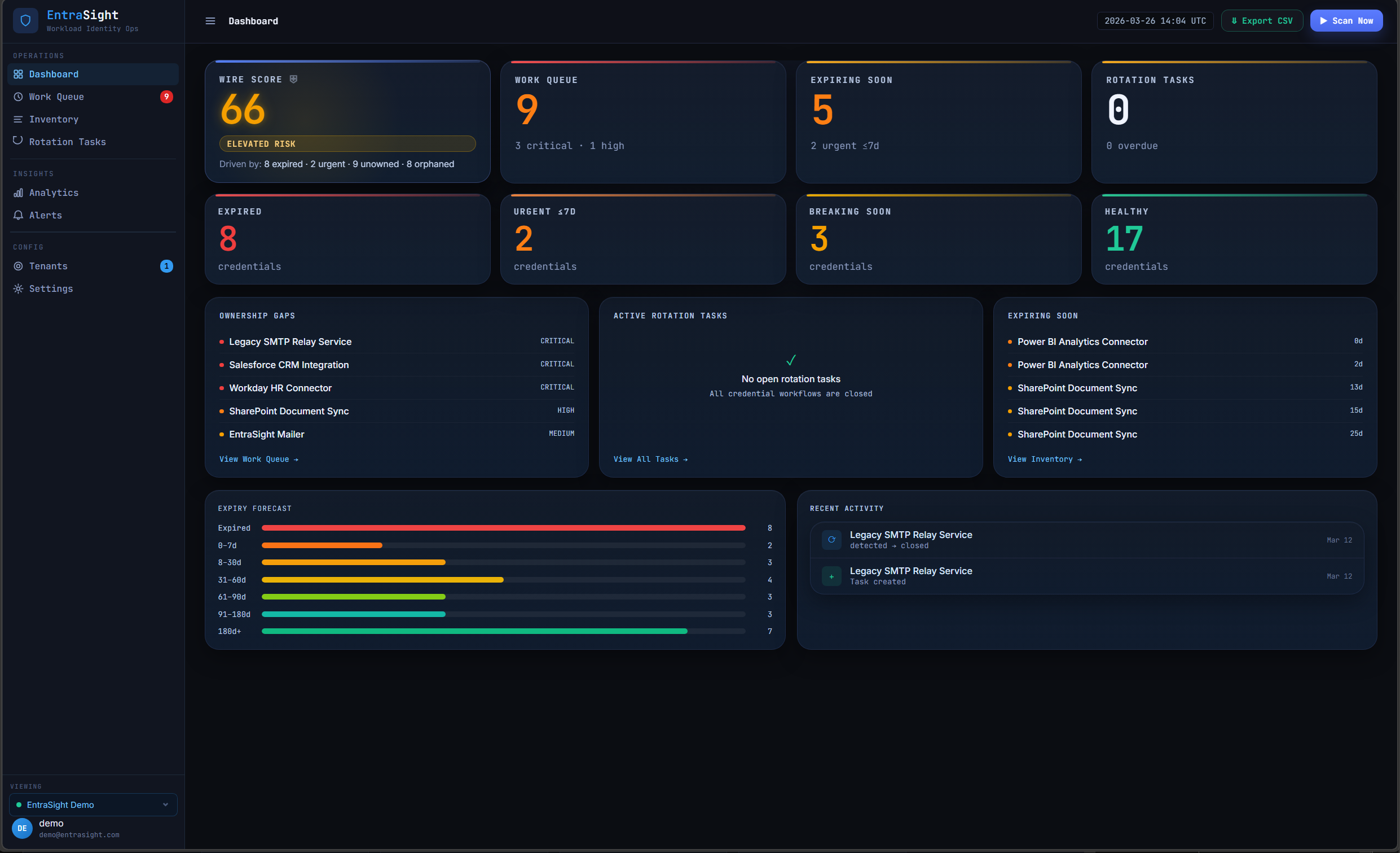 EntraSight dashboard showing WIRE Score 66 Elevated Risk with credential inventory and expiry forecast